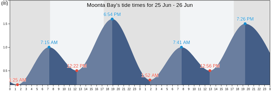 Moonta Bay, Copper Coast, South Australia, Australia tide chart
