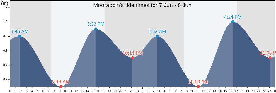 Moorabbin, Bayside, Victoria, Australia tide chart