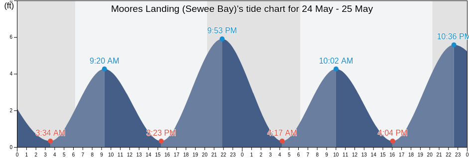 Moores Landing (Sewee Bay), Charleston County, South Carolina, United States tide chart