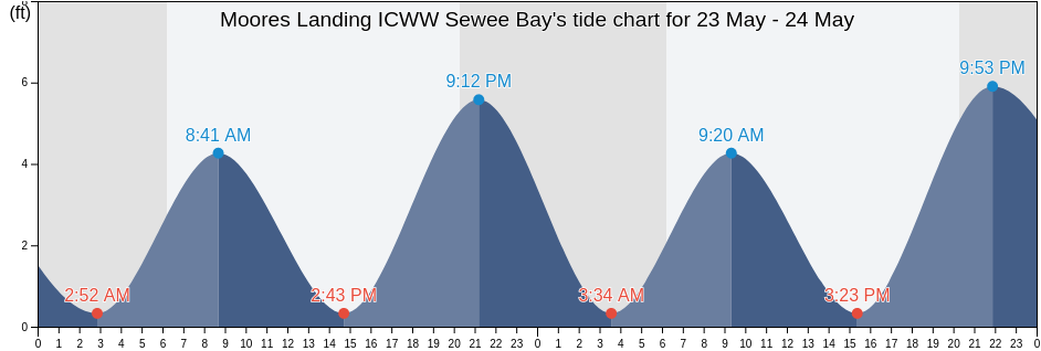 Moores Landing ICWW Sewee Bay, Charleston County, South Carolina, United States tide chart