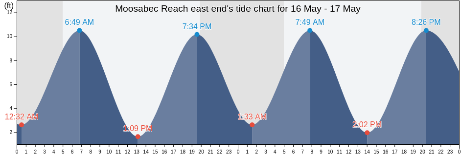 Moosabec Reach east end, Washington County, Maine, United States tide chart