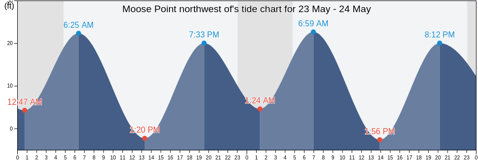 Moose Point northwest of, Anchorage Municipality, Alaska, United States tide chart