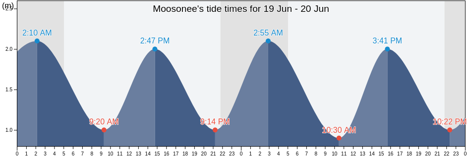 Moosonee, Cochrane District, Ontario, Canada tide chart