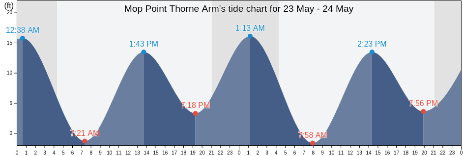 Mop Point Thorne Arm, Ketchikan Gateway Borough, Alaska, United States tide chart