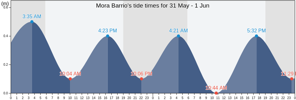 Mora Barrio, Isabela, Puerto Rico tide chart