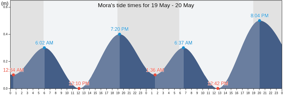 Mora, Guerrero Barrio, Isabela, Puerto Rico tide chart