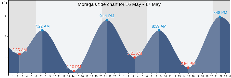 Moraga, Contra Costa County, California, United States tide chart