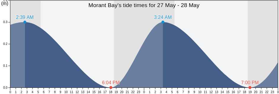 Morant Bay, St. Thomas, Jamaica tide chart