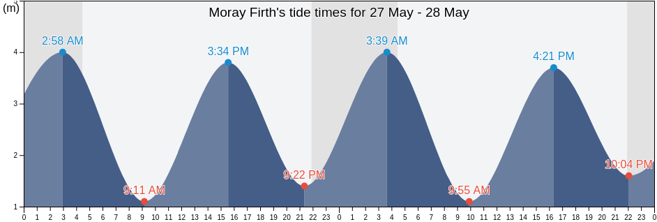Moray Firth, Moray, Scotland, United Kingdom tide chart