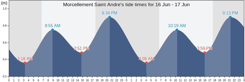 Morcellement Saint Andre, Pamplemousses, Mauritius tide chart