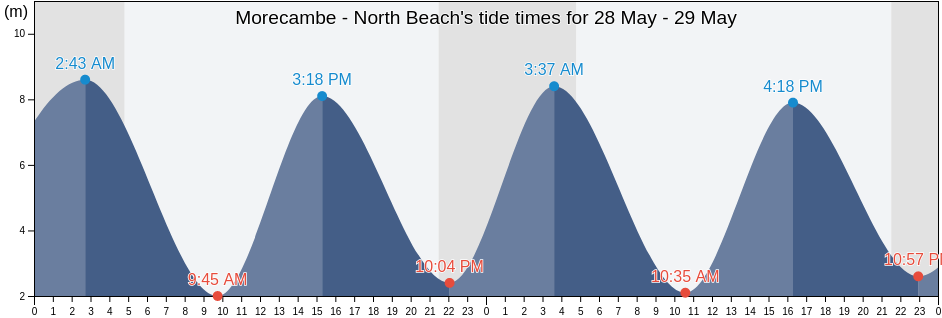 Morecambe - North Beach, Blackpool, England, United Kingdom tide chart