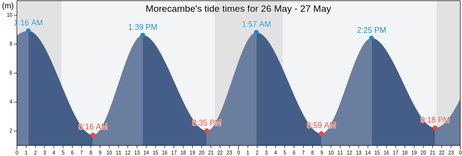 Morecambe, Lancashire, England, United Kingdom tide chart
