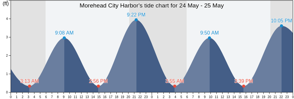 Morehead City Harbor, Carteret County, North Carolina, United States tide chart