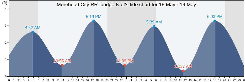 Morehead City RR. bridge N of, Carteret County, North Carolina, United States tide chart