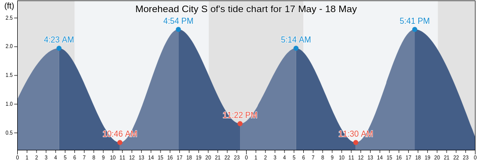 Morehead City S of, Carteret County, North Carolina, United States tide chart
