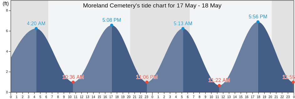 Moreland Cemetery, Beaufort County, South Carolina, United States tide chart