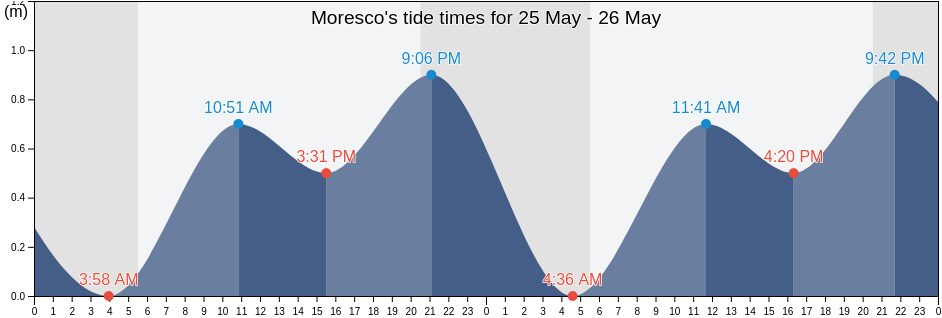 Moresco, Province of Fermo, The Marches, Italy tide chart