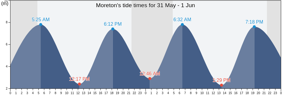 Moreton, Metropolitan Borough of Wirral, England, United Kingdom tide chart