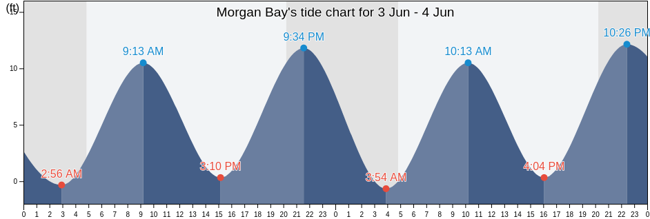 Morgan Bay, Hancock County, Maine, United States tide chart
