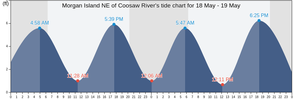 Morgan Island NE of Coosaw River, Beaufort County, South Carolina, United States tide chart