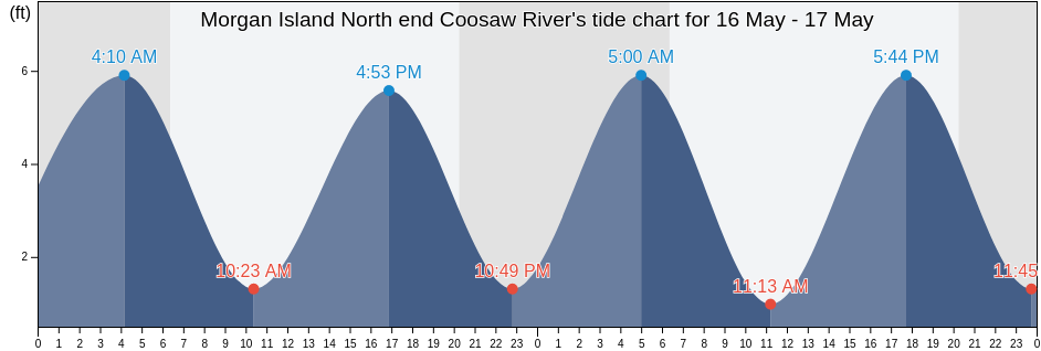 Morgan Island North end Coosaw River, Beaufort County, South Carolina, United States tide chart