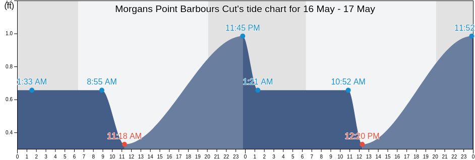 Morgans Point Barbours Cut, Chambers County, Texas, United States tide chart