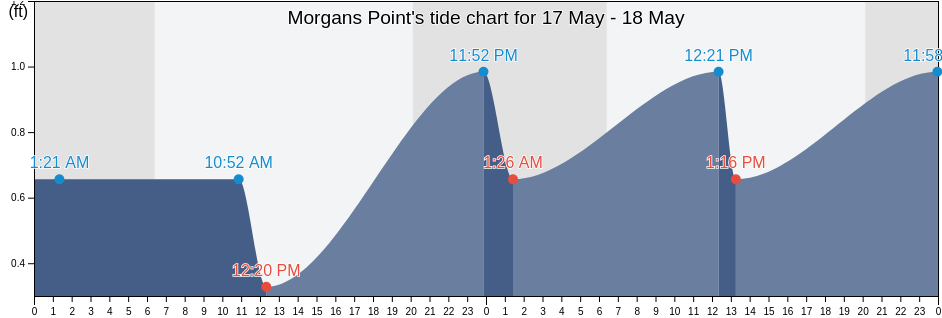 Morgans Point, Chambers County, Texas, United States tide chart