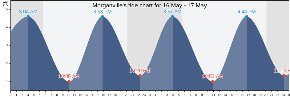 Morganville, Monmouth County, New Jersey, United States tide chart