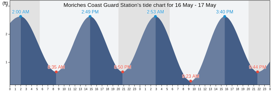 Moriches Coast Guard Station, Suffolk County, New York, United States tide chart
