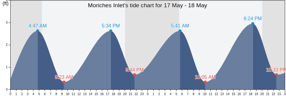 Moriches Inlet, Suffolk County, New York, United States tide chart