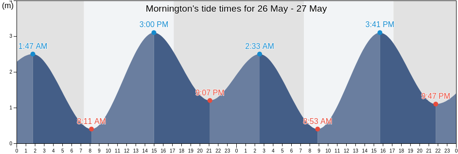 Mornington, Mornington Peninsula, Victoria, Australia tide chart