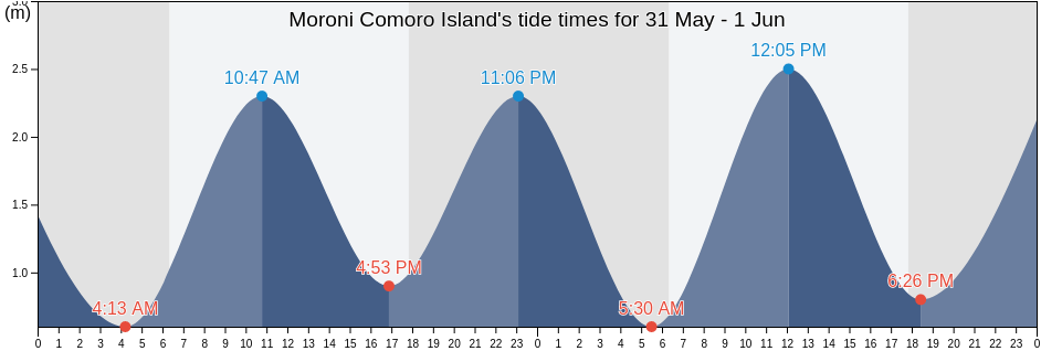 Moroni Comoro Island, Concelho do Ibo, Cabo Delgado, Mozambique tide chart