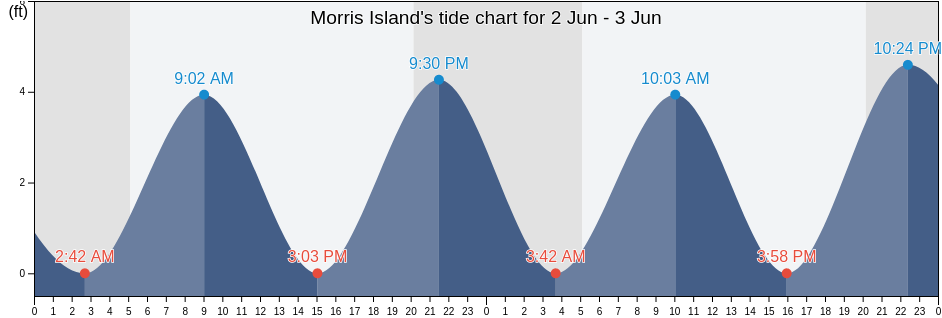 Morris Island, Barnstable County, Massachusetts, United States tide chart