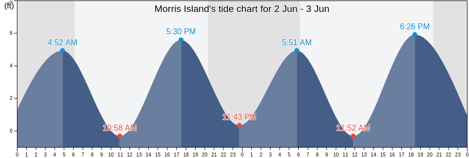 Morris Island, Charleston County, South Carolina, United States tide chart