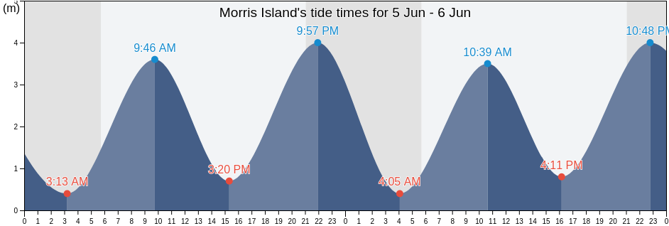 Morris Island, Nova Scotia, Canada tide chart