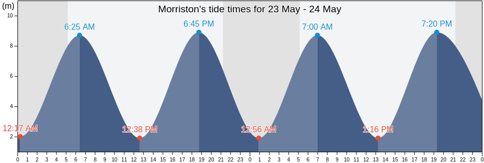 Morriston, City and County of Swansea, Wales, United Kingdom tide chart
