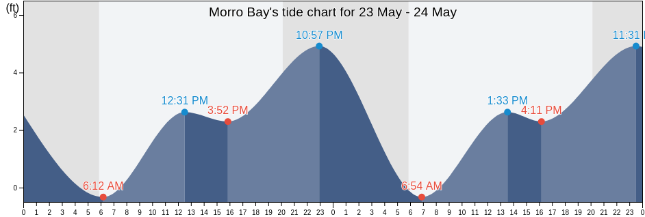 Morro Bay, San Luis Obispo County, California, United States tide chart