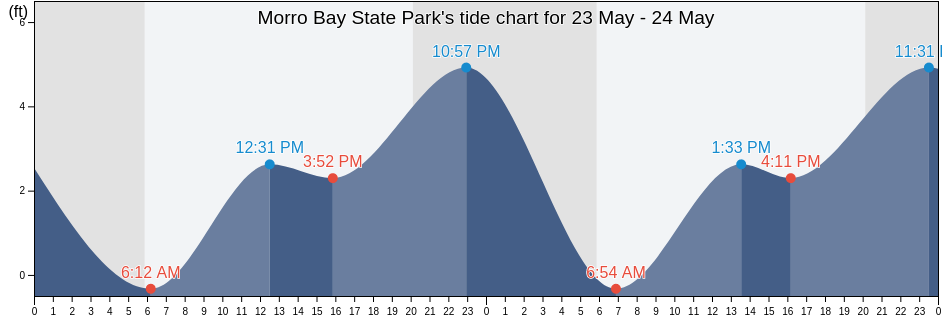 Morro Bay State Park, San Luis Obispo County, California, United States tide chart
