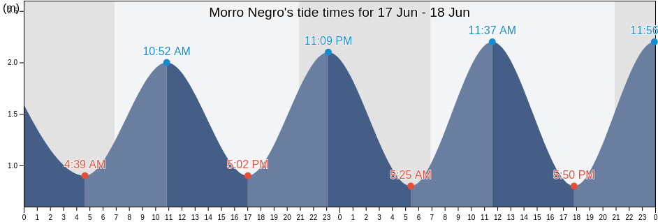 Morro Negro, Provincia de Las Palmas, Canary Islands, Spain tide chart