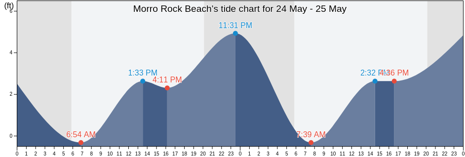 Morro Rock Beach, San Luis Obispo County, California, United States tide chart