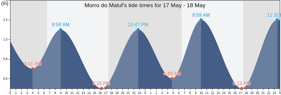 Morro do Maluf, Guaruja, Sao Paulo, Brazil tide chart