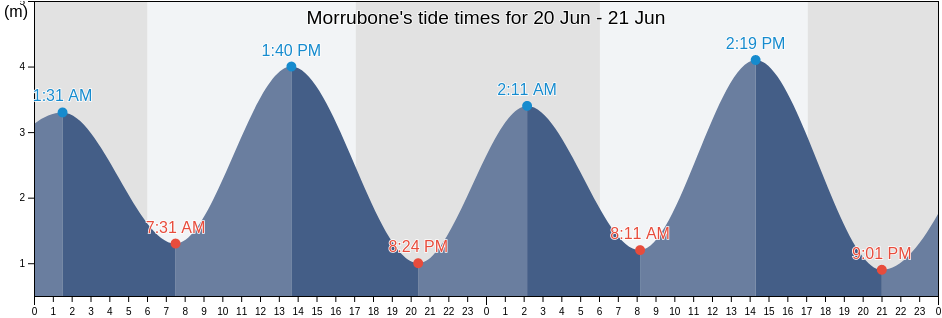 Morrubone, Inhassunge District, Zambezia, Mozambique tide chart