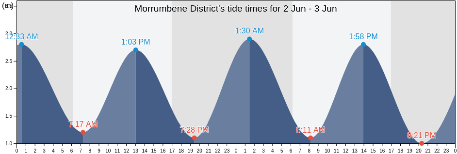 Morrumbene District, Inhambane, Mozambique tide chart