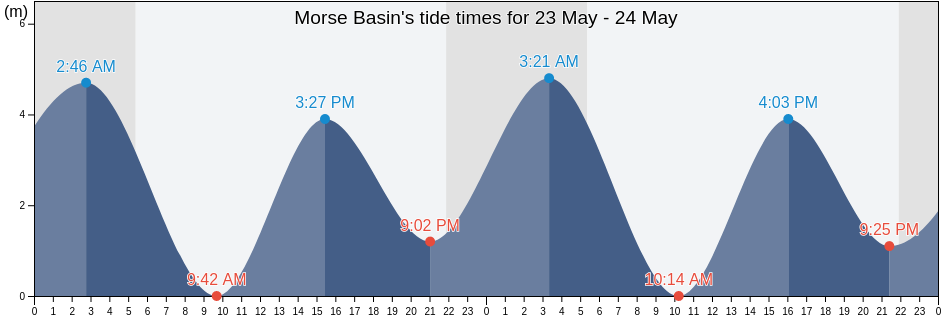 Morse Basin, British Columbia, Canada tide chart