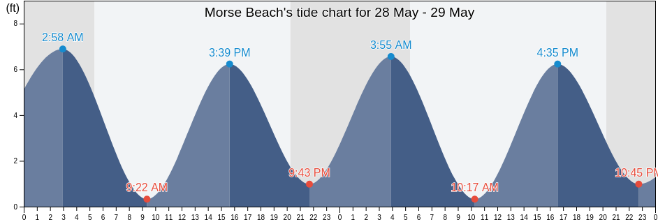 Morse Beach, New Haven County, Connecticut, United States tide chart