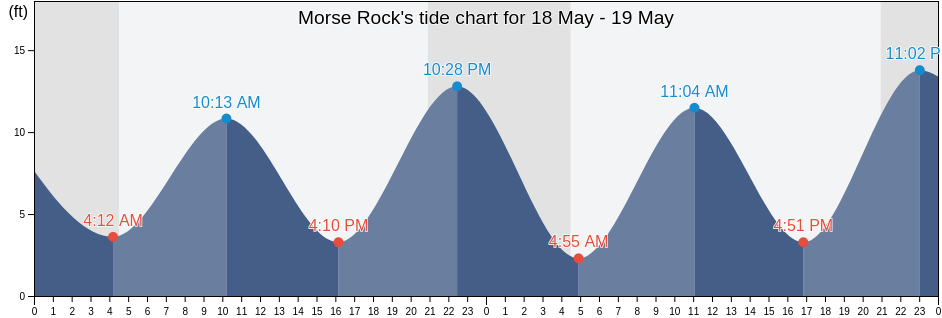 Morse Rock, Prince of Wales-Hyder Census Area, Alaska, United States tide chart