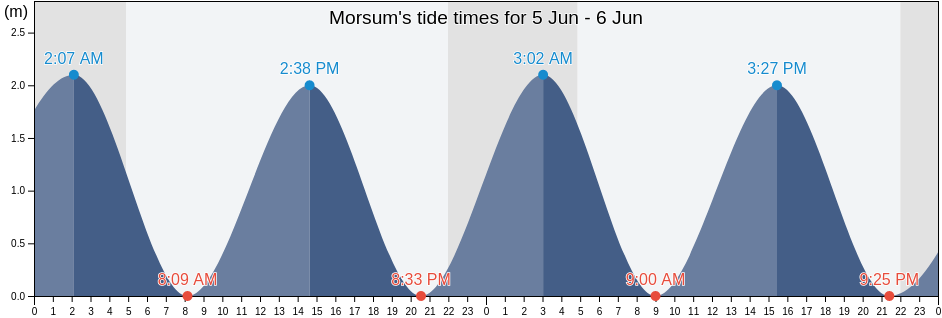 Morsum, Schleswig-Holstein, Germany tide chart