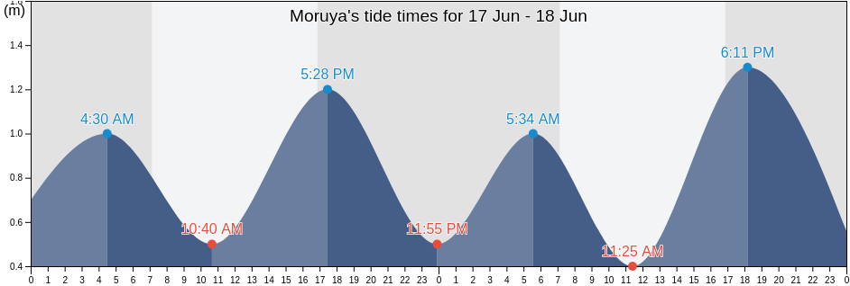 Moruya, Eurobodalla, New South Wales, Australia tide chart