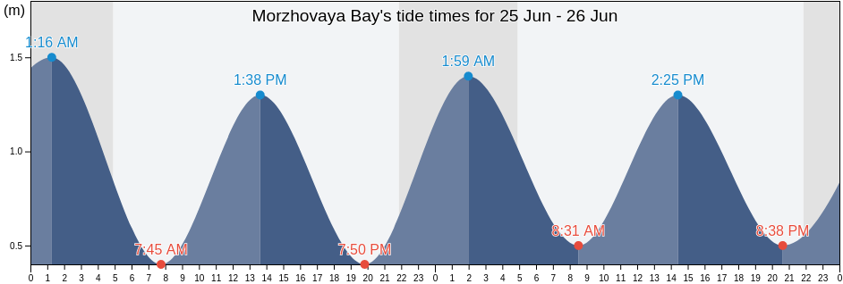 Morzhovaya Bay, Yelizovskiy Rayon, Kamchatka, Russia tide chart