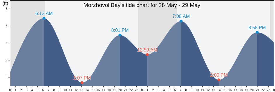 Morzhovoi Bay, Aleutians East Borough, Alaska, United States tide chart